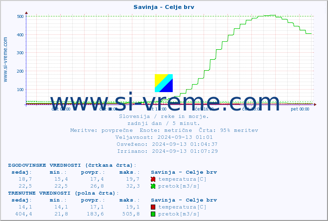 POVPREČJE :: Savinja - Celje brv :: temperatura | pretok | višina :: zadnji dan / 5 minut.