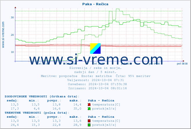 POVPREČJE :: Paka - Rečica :: temperatura | pretok | višina :: zadnji dan / 5 minut.