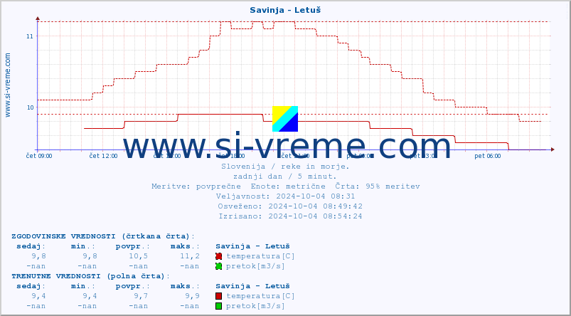 POVPREČJE :: Savinja - Letuš :: temperatura | pretok | višina :: zadnji dan / 5 minut.