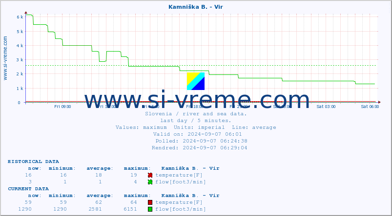  :: Kamniška B. - Vir :: temperature | flow | height :: last day / 5 minutes.