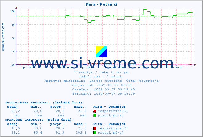 POVPREČJE :: Mura - Petanjci :: temperatura | pretok | višina :: zadnji dan / 5 minut.