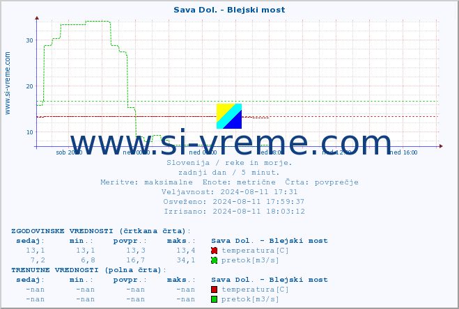 POVPREČJE :: Sava Dol. - Blejski most :: temperatura | pretok | višina :: zadnji dan / 5 minut.