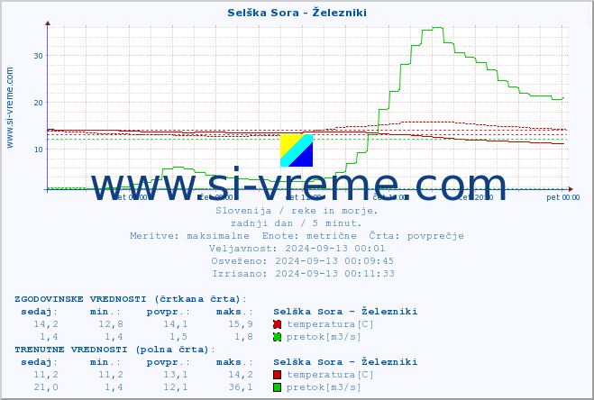 POVPREČJE :: Selška Sora - Železniki :: temperatura | pretok | višina :: zadnji dan / 5 minut.