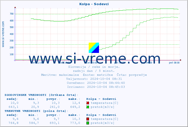 POVPREČJE :: Kolpa - Sodevci :: temperatura | pretok | višina :: zadnji dan / 5 minut.