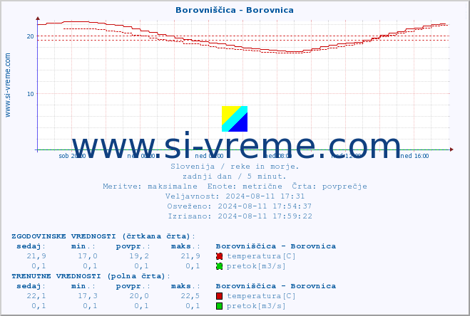 POVPREČJE :: Borovniščica - Borovnica :: temperatura | pretok | višina :: zadnji dan / 5 minut.