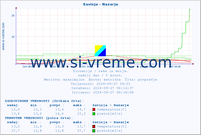 POVPREČJE :: Savinja - Nazarje :: temperatura | pretok | višina :: zadnji dan / 5 minut.