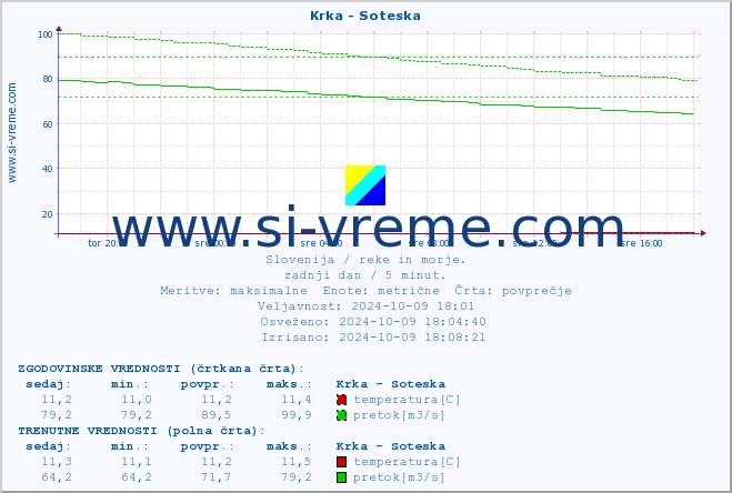 POVPREČJE :: Krka - Soteska :: temperatura | pretok | višina :: zadnji dan / 5 minut.