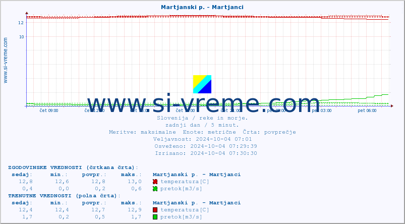 POVPREČJE :: Martjanski p. - Martjanci :: temperatura | pretok | višina :: zadnji dan / 5 minut.