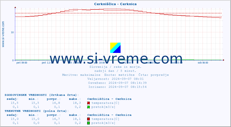 POVPREČJE :: Cerkniščica - Cerknica :: temperatura | pretok | višina :: zadnji dan / 5 minut.