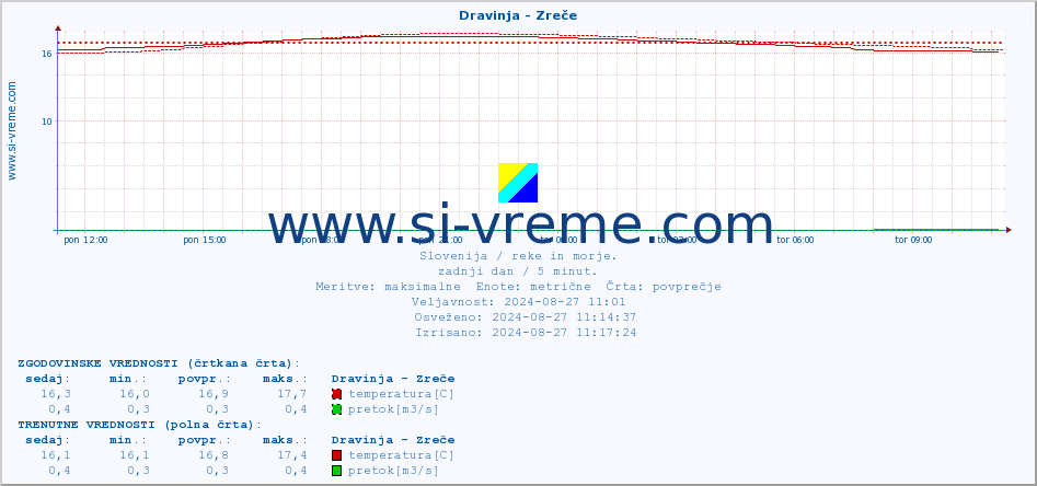 POVPREČJE :: Dravinja - Zreče :: temperatura | pretok | višina :: zadnji dan / 5 minut.