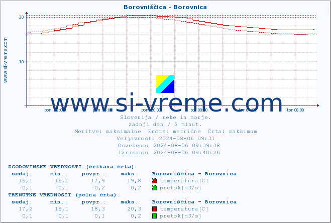 POVPREČJE :: Borovniščica - Borovnica :: temperatura | pretok | višina :: zadnji dan / 5 minut.