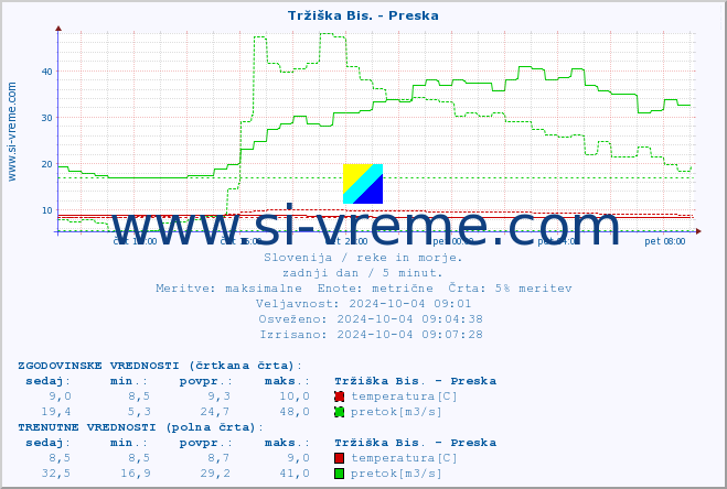 POVPREČJE :: Tržiška Bis. - Preska :: temperatura | pretok | višina :: zadnji dan / 5 minut.