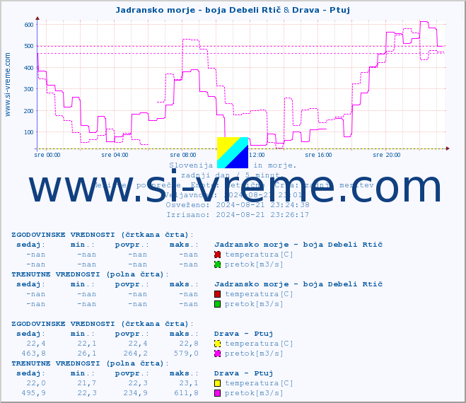 POVPREČJE :: Jadransko morje - boja Debeli Rtič & Drava - Ptuj :: temperatura | pretok | višina :: zadnji dan / 5 minut.