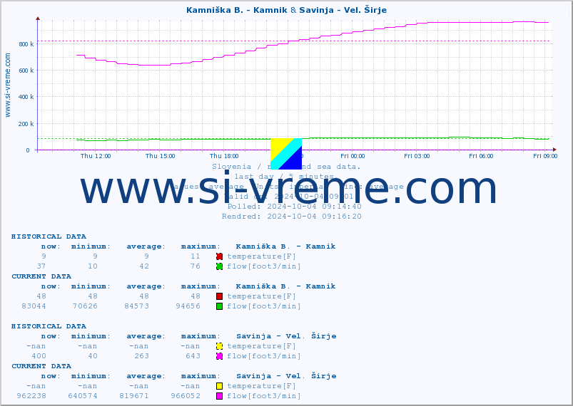  :: Kamniška B. - Kamnik & Savinja - Vel. Širje :: temperature | flow | height :: last day / 5 minutes.