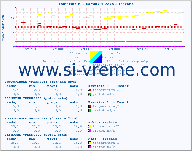 POVPREČJE :: Kamniška B. - Kamnik & Reka - Trpčane :: temperatura | pretok | višina :: zadnji dan / 5 minut.