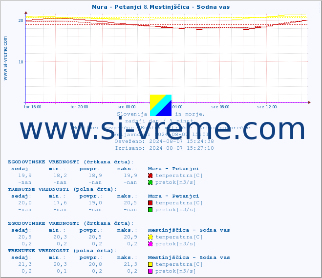 POVPREČJE :: Mura - Petanjci & Mestinjščica - Sodna vas :: temperatura | pretok | višina :: zadnji dan / 5 minut.