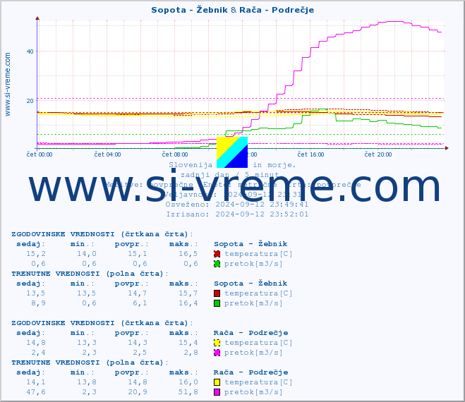 POVPREČJE :: Sopota - Žebnik & Rača - Podrečje :: temperatura | pretok | višina :: zadnji dan / 5 minut.