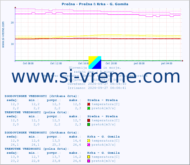 POVPREČJE :: Prečna - Prečna & Krka - G. Gomila :: temperatura | pretok | višina :: zadnji dan / 5 minut.