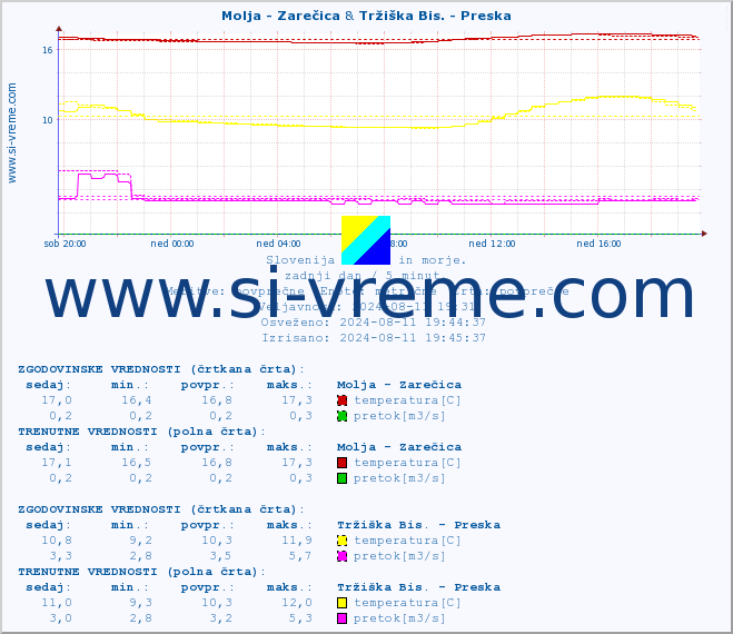 POVPREČJE :: Molja - Zarečica & Tržiška Bis. - Preska :: temperatura | pretok | višina :: zadnji dan / 5 minut.