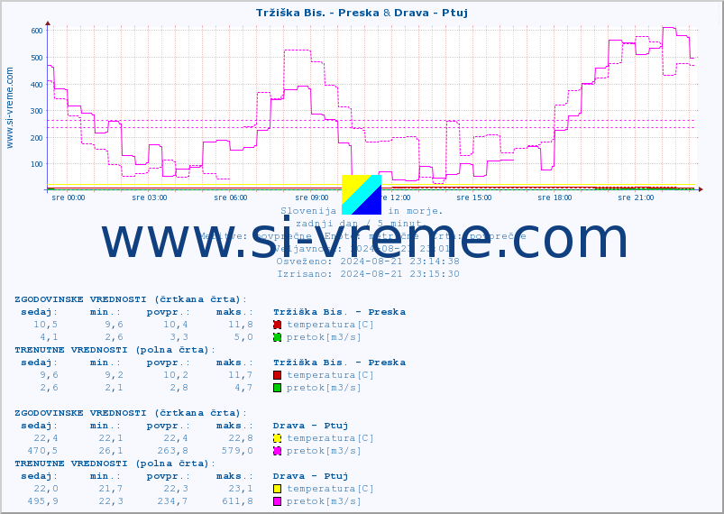 POVPREČJE :: Tržiška Bis. - Preska & Drava - Ptuj :: temperatura | pretok | višina :: zadnji dan / 5 minut.