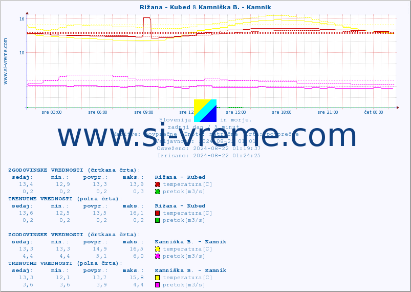 POVPREČJE :: Rižana - Kubed & Kamniška B. - Kamnik :: temperatura | pretok | višina :: zadnji dan / 5 minut.