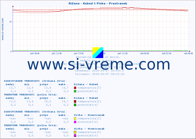 POVPREČJE :: Rižana - Kubed & Pivka - Prestranek :: temperatura | pretok | višina :: zadnji dan / 5 minut.