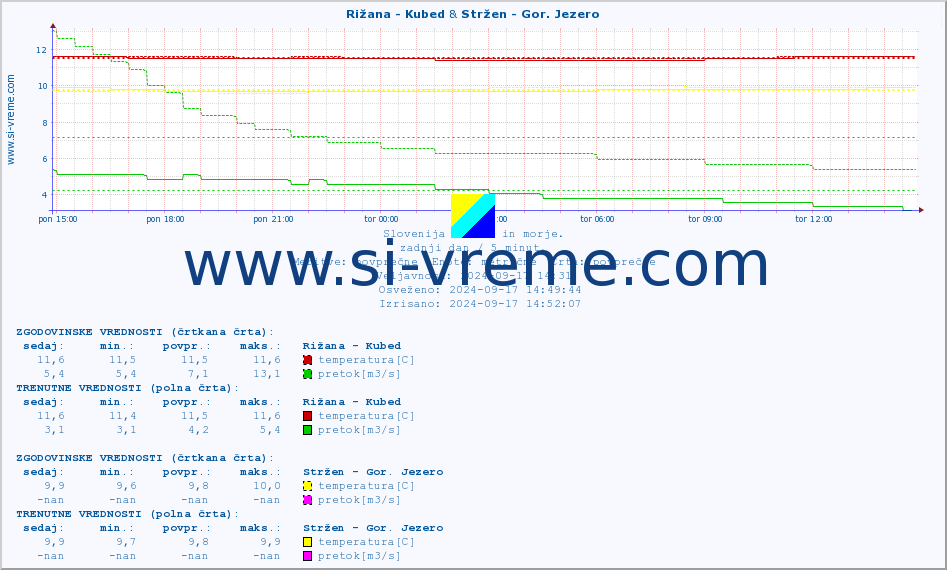 POVPREČJE :: Rižana - Kubed & Stržen - Gor. Jezero :: temperatura | pretok | višina :: zadnji dan / 5 minut.