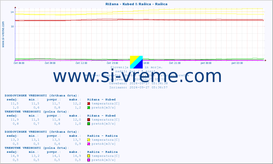 POVPREČJE :: Rižana - Kubed & Rašica - Rašica :: temperatura | pretok | višina :: zadnji dan / 5 minut.