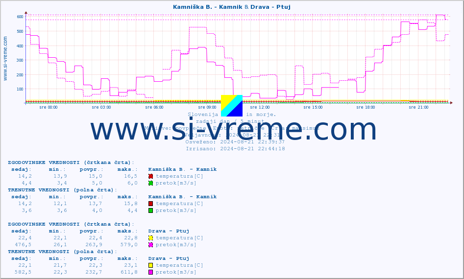 POVPREČJE :: Kamniška B. - Kamnik & Drava - Ptuj :: temperatura | pretok | višina :: zadnji dan / 5 minut.