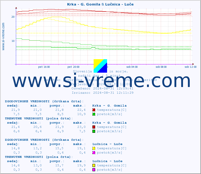 POVPREČJE :: Krka - G. Gomila & Lučnica - Luče :: temperatura | pretok | višina :: zadnji dan / 5 minut.