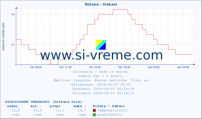 POVPREČJE :: Rižana - Dekani :: temperatura | pretok | višina :: zadnji dan / 5 minut.