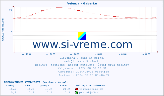 POVPREČJE :: Velunja - Gaberke :: temperatura | pretok | višina :: zadnji dan / 5 minut.