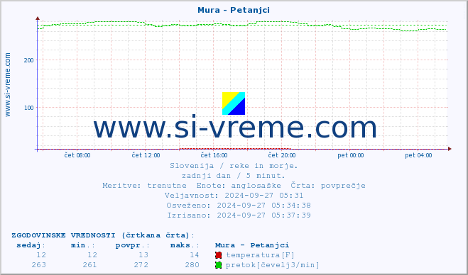 POVPREČJE :: Mura - Petanjci :: temperatura | pretok | višina :: zadnji dan / 5 minut.