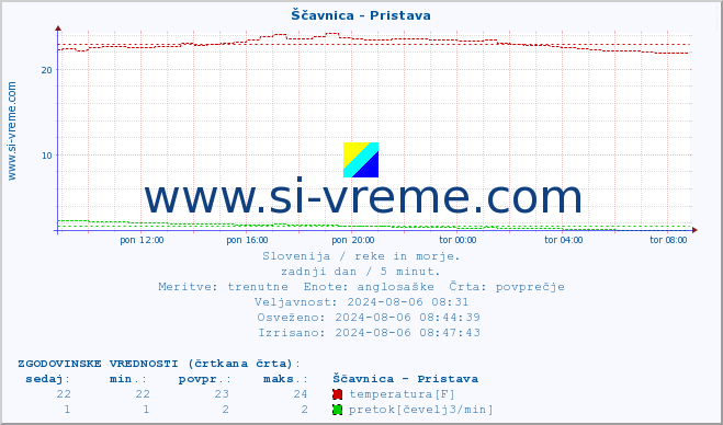 POVPREČJE :: Ščavnica - Pristava :: temperatura | pretok | višina :: zadnji dan / 5 minut.