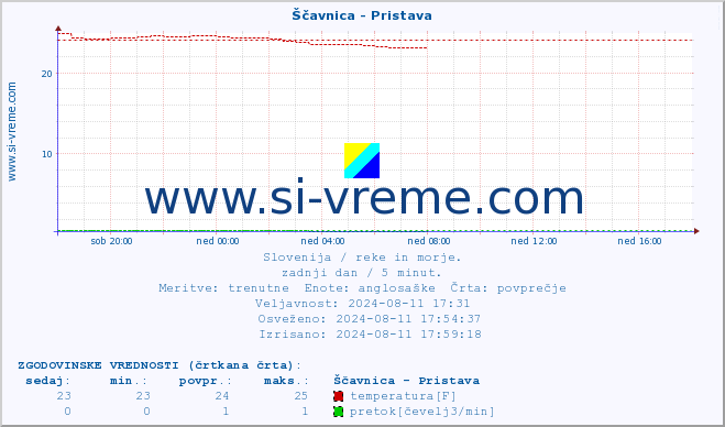 POVPREČJE :: Ščavnica - Pristava :: temperatura | pretok | višina :: zadnji dan / 5 minut.