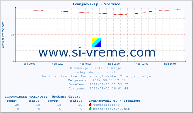 POVPREČJE :: Ivanjševski p. - Središče :: temperatura | pretok | višina :: zadnji dan / 5 minut.