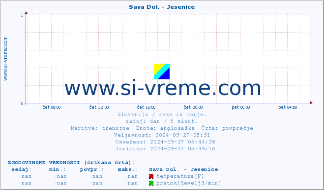 POVPREČJE :: Sava Dol. - Jesenice :: temperatura | pretok | višina :: zadnji dan / 5 minut.