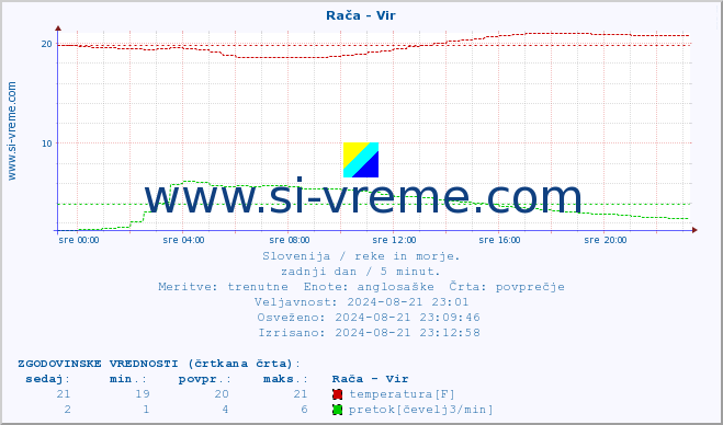 POVPREČJE :: Rača - Vir :: temperatura | pretok | višina :: zadnji dan / 5 minut.