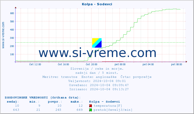 POVPREČJE :: Kolpa - Sodevci :: temperatura | pretok | višina :: zadnji dan / 5 minut.