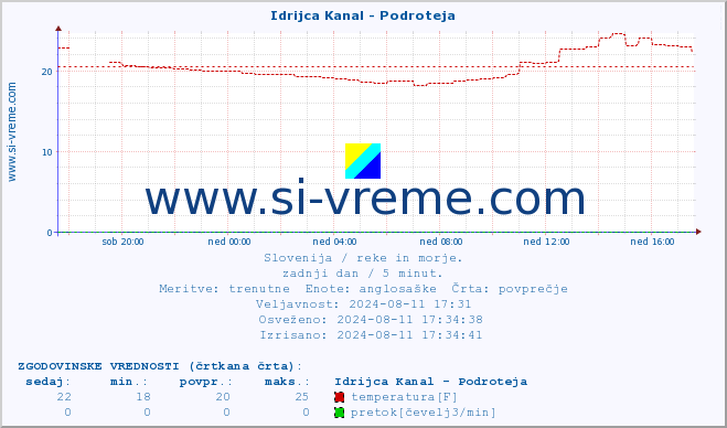 POVPREČJE :: Idrijca Kanal - Podroteja :: temperatura | pretok | višina :: zadnji dan / 5 minut.