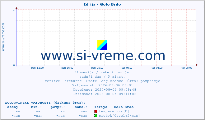 POVPREČJE :: Idrija - Golo Brdo :: temperatura | pretok | višina :: zadnji dan / 5 minut.