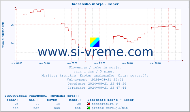 POVPREČJE :: Jadransko morje - Koper :: temperatura | pretok | višina :: zadnji dan / 5 minut.