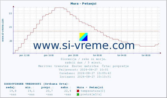 POVPREČJE :: Mura - Petanjci :: temperatura | pretok | višina :: zadnji dan / 5 minut.