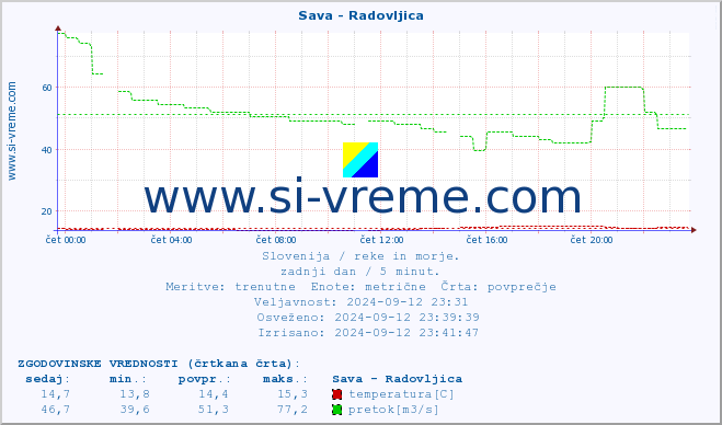 POVPREČJE :: Sava - Radovljica :: temperatura | pretok | višina :: zadnji dan / 5 minut.