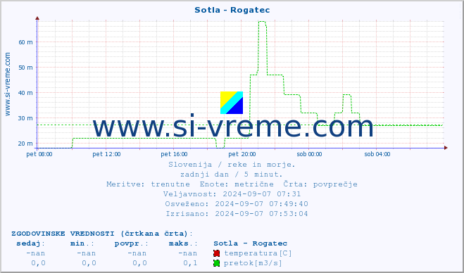 POVPREČJE :: Sotla - Rogatec :: temperatura | pretok | višina :: zadnji dan / 5 minut.