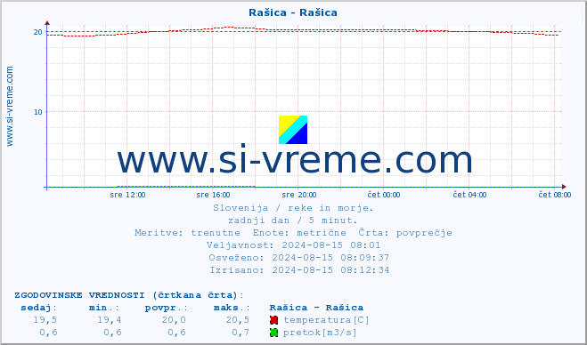 POVPREČJE :: Rašica - Rašica :: temperatura | pretok | višina :: zadnji dan / 5 minut.