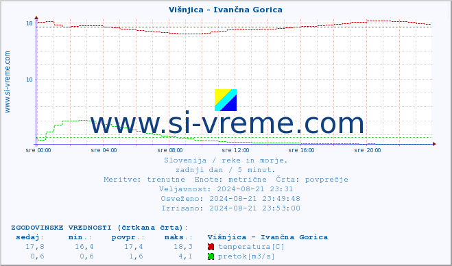 POVPREČJE :: Višnjica - Ivančna Gorica :: temperatura | pretok | višina :: zadnji dan / 5 minut.