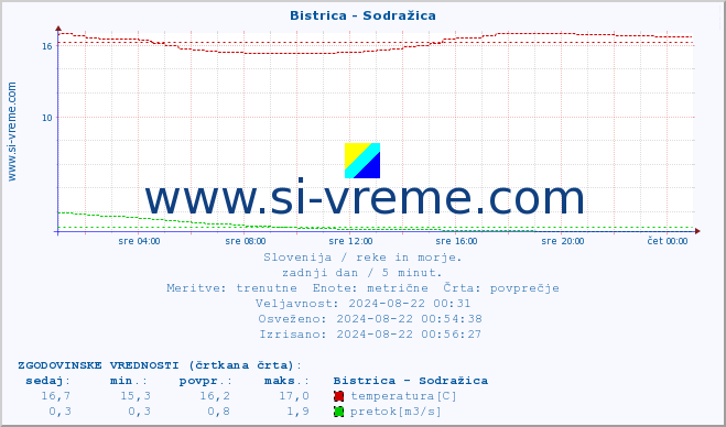 POVPREČJE :: Bistrica - Sodražica :: temperatura | pretok | višina :: zadnji dan / 5 minut.