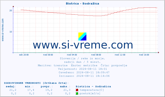 POVPREČJE :: Bistrica - Sodražica :: temperatura | pretok | višina :: zadnji dan / 5 minut.