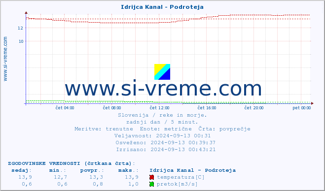 POVPREČJE :: Idrijca Kanal - Podroteja :: temperatura | pretok | višina :: zadnji dan / 5 minut.